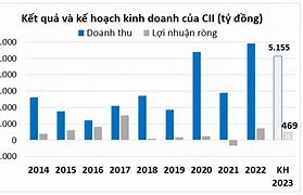 Cii Chia Cổ Tức 2024